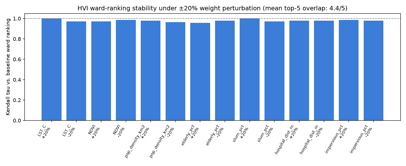 HVI ward-ranking stability under weight perturbation